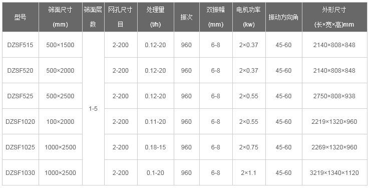 尿素顆粒直線振動篩型號 尿素顆粒直線振動篩型號