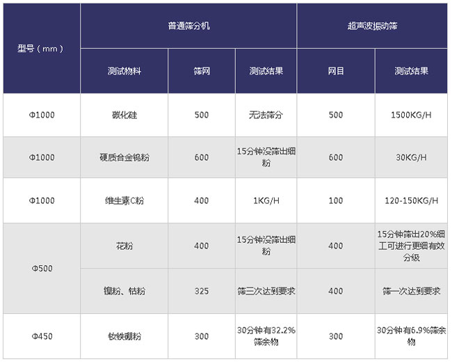 超聲波振動篩不同物料的對比分析 超聲波振動篩不同物料的對比分析