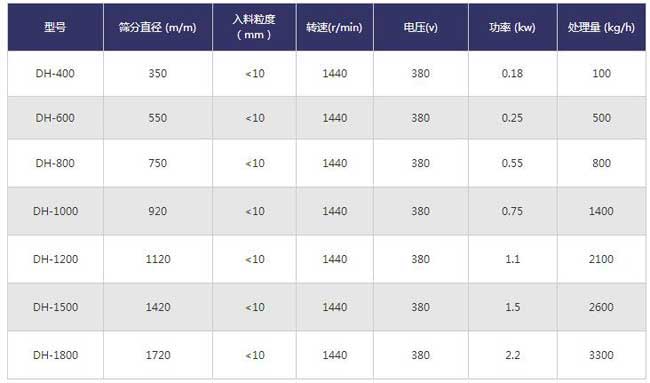 木粉直線篩技術參數(shù) 木粉直線篩技術參數(shù)
