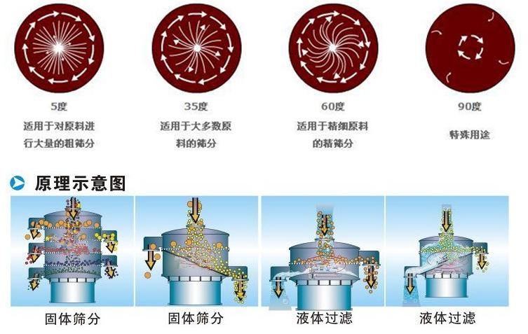 豆?jié){振動篩工作原理:振動電機偏心塊的夾角設置:5°:適用于對原料進行大量的粗篩35°適用于多數(shù)原料的篩分。60°適用于精細原料的精篩分。90°特殊用途。