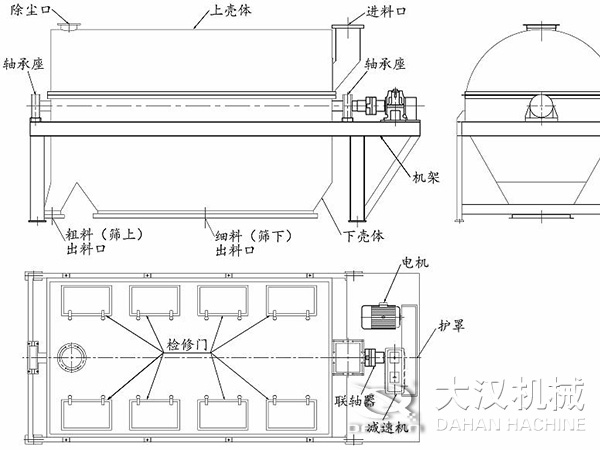 滾筒篩結構：進料口，軸承座，機架，下殼機，細料出料口，粗料出料口，軸承座，除塵口，上殼體。