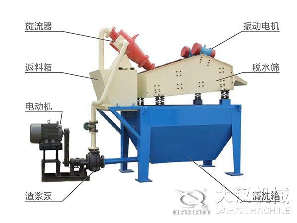 脫水振動篩由旋流器,返料箱,電動機,渣漿泵,振動電機,脫水篩,清洗箱等組成