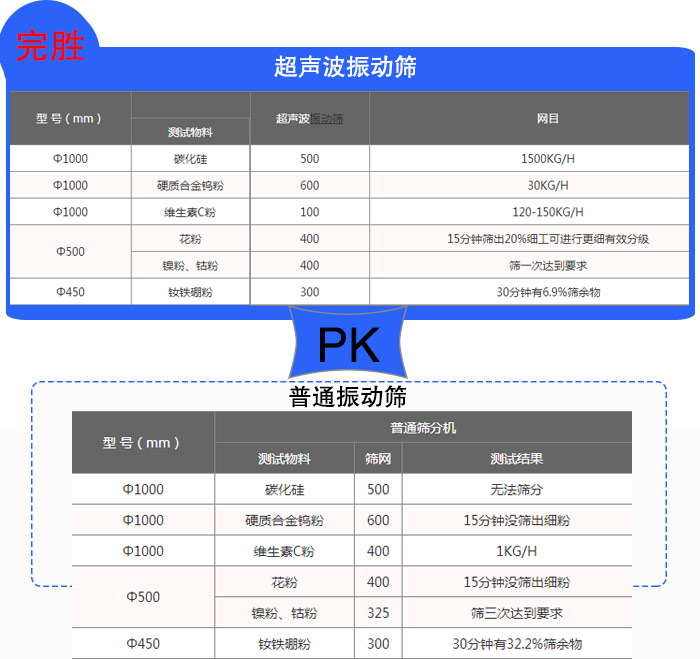 鎢粉超聲波振動(dòng)篩篩分效果對(duì)比 鎢粉超聲波振動(dòng)篩篩分效果對(duì)比