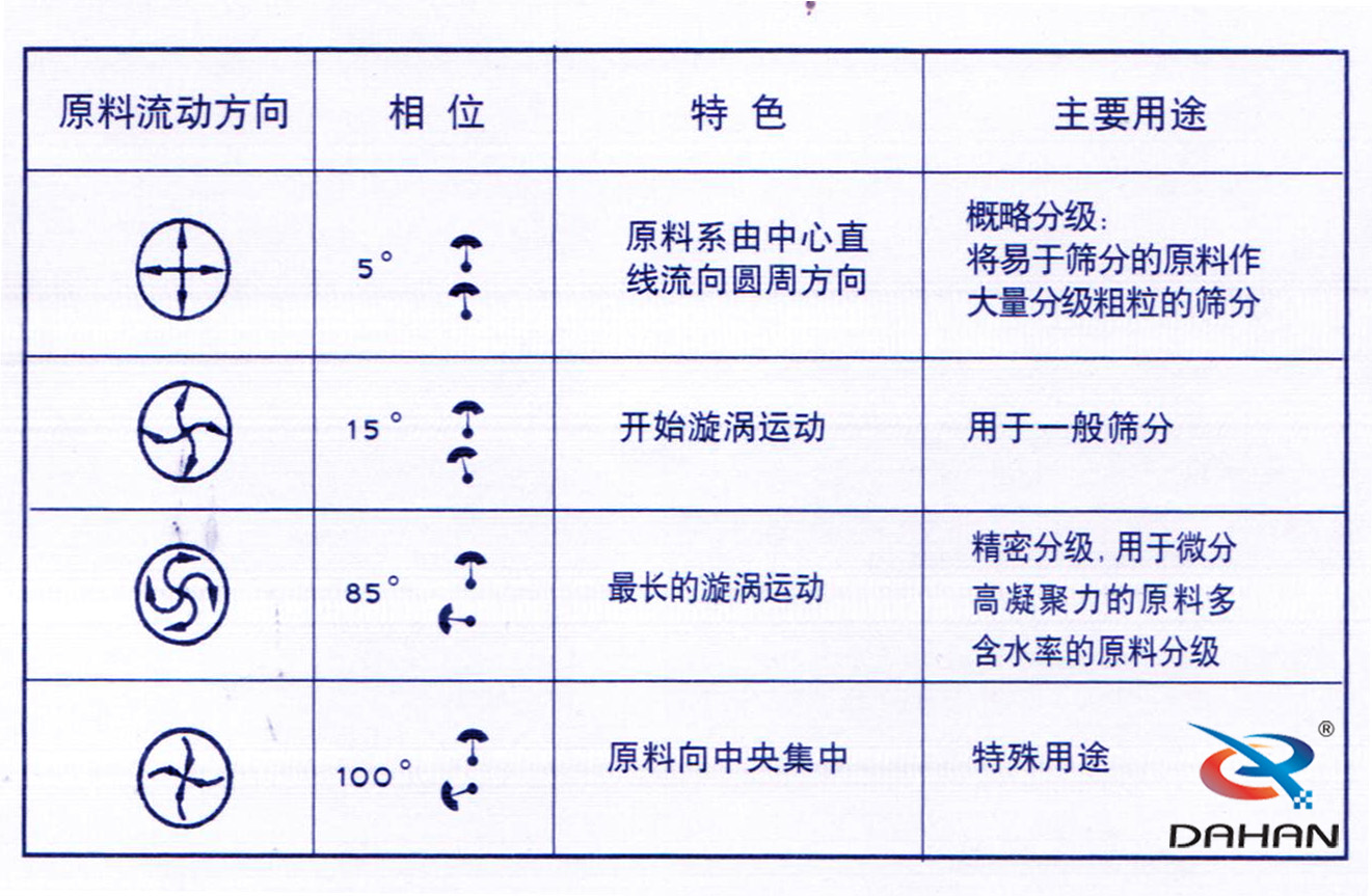 振動篩電機角度調(diào)整圖 振動篩電機角度調(diào)整圖