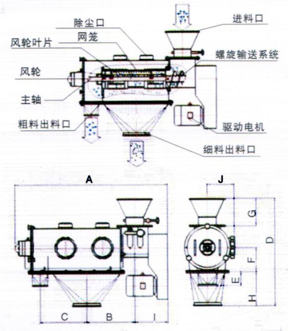 臥式氣流篩結(jié)構(gòu)示意圖：除塵口，網(wǎng)籠，進(jìn)料口，風(fēng)輪，主軸，粗料出料口，驅(qū)動(dòng)電機(jī)，細(xì)料出料口。