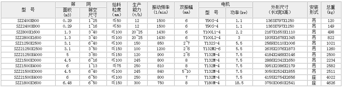 中心振動篩 自定義中心振動篩的主要技術參數(shù):面積:0.29-6.49生產能力t/h:12-300雙振幅mm:6-8功率kw:1.1-18.5