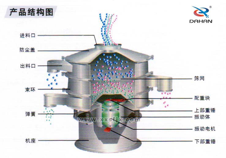 全不銹鋼振動(dòng)篩結(jié)構(gòu)圖 全不銹鋼振動(dòng)篩結(jié)構(gòu)圖