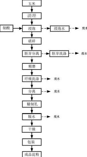 玉米淀粉工藝流程 玉米淀粉工藝流程