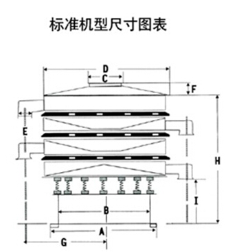 豆漿過濾振動篩一般結構圖與尺寸表：H為高A為底座寬度C為進料口寬度，D為防塵蓋寬度，E為出料口與出料口之間的高度。