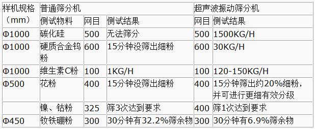超聲波振動篩與普通篩分機對比分析:測試物料:碳化硅普通篩分機無法篩分,超聲波振動篩能夠實現:1500kg/h的速度篩分,硬質合金鎢粉600目普通振動篩15粉狀沒篩出細分,超聲波振動篩30kg/h維生素C粉100目普通振動篩篩分結果:1kg/h超聲波振動篩篩分結果:120-150kg/h