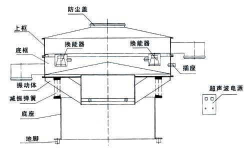 超聲波振動篩內部結構圖:防塵蓋,上框,底框,換能器,振動體,減振彈簧,底座,地腳,超聲波電源。