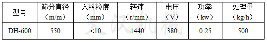 600型碳鋼振動篩技術參數型號:DH-600篩分直徑(m/m):550入料粒度(mm):1440電壓(V):380功率(kw):0.25處理量(kg/h):500