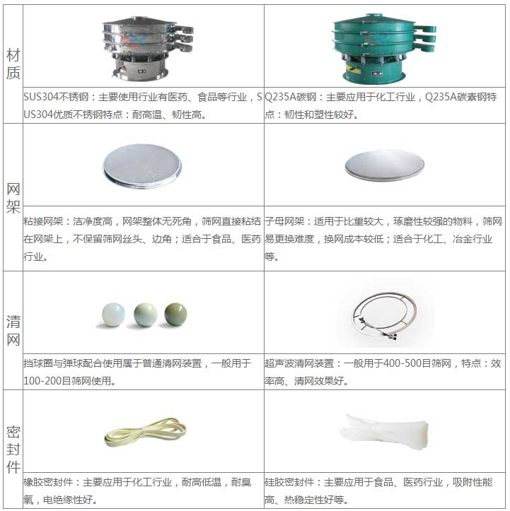 氣體保護(hù)超聲波振動篩的優(yōu)勢：材質(zhì)優(yōu)勢：304不銹鋼：主要使用行業(yè)有：醫(yī)藥，食品等行業(yè)，US304優(yōu)質(zhì)不銹鋼特點：耐高溫，韌性高。子母網(wǎng)架結(jié)構(gòu)：適用于比重較大，磨琢性較強(qiáng)的物料，篩網(wǎng)已更換，換網(wǎng)成本低：適合于化工，冶金行業(yè)等。超聲波清網(wǎng)裝置：一般于400-500目篩網(wǎng)，特點：效率高，清網(wǎng)效果好。硅膠密封件：主要應(yīng)用于食品，醫(yī)藥行業(yè)，吸附性能高，熱穩(wěn)定性好等。