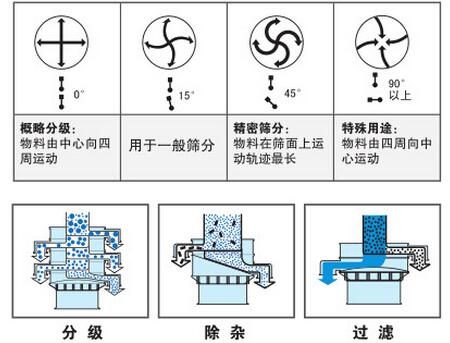 氣體保護振動篩篩分功能:分為:分級,除雜,過濾。概率分級:物料由中心向四周運動,用于一般篩分,精密篩分:物料在篩面上運動軌跡最長,特殊用途:物料由四周向中心運動。