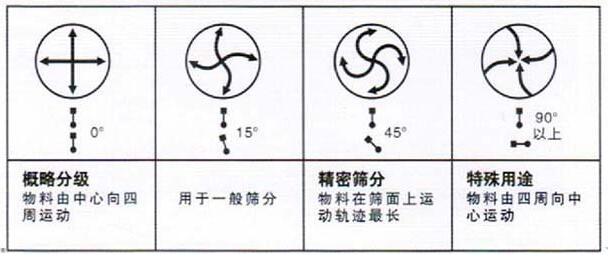 移動式旋振篩調整電機角度說明:概略分級:物料由中心向四周運動,用于一般篩分,精密篩分:物料在篩面上運動軌跡較長,特殊用途:物料有四周向中心運動。