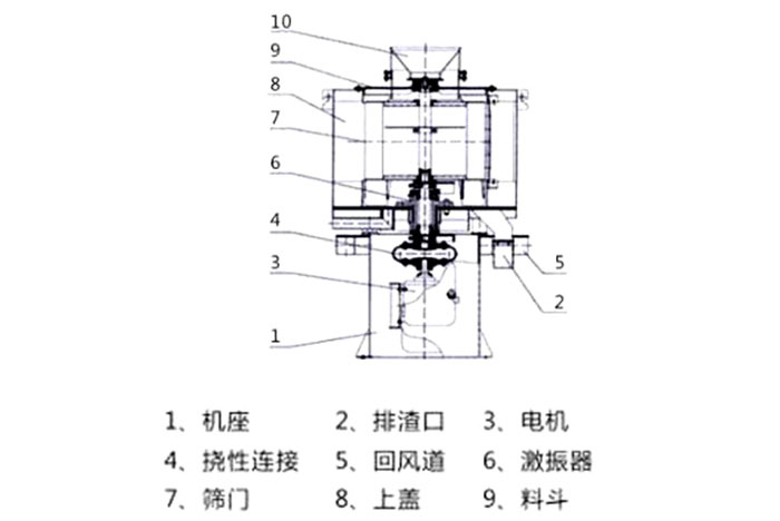 氣流篩結(jié)構(gòu):1:機座2:排渣口3:電機5:回風(fēng)道8:上蓋。