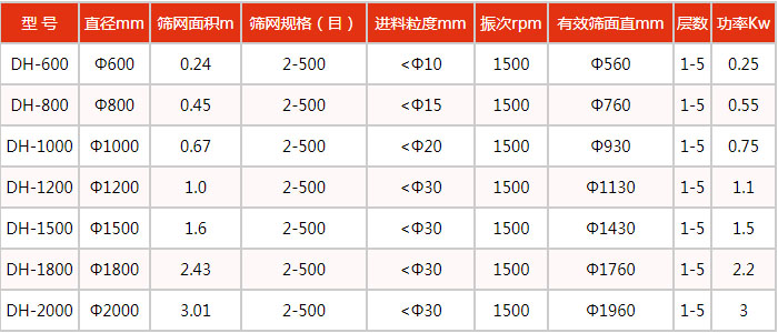 豆?jié){振動篩技術參數(shù):處理量kg/h:100-3300功率kw:0.18-2.2電壓V:380轉速r/min:1440入料粒度mm:<10