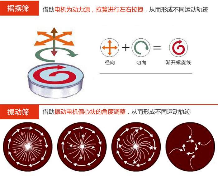 搖擺篩：借助電機為動力源，拉簧進行左右拉拽，從而形成不同運動軌跡振動篩：借助振動電機偏心塊的角度調整，從而形成不同運動軌跡。