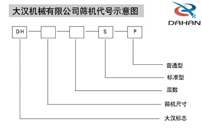 大漢機械有限公司篩機代號示意圖:DH:大漢標志s:標準型p:普通型