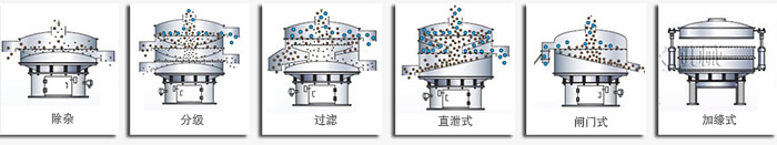 醫藥振動篩篩分功能有：除雜，分級，過濾，直泄式，閘門式，加緣式等多種可定制結構。