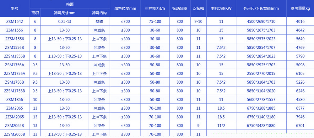 振動脫水篩技術(shù)參數(shù):電機功率kw:11-18.5生產(chǎn)能力t/h:75-100給料粒度mm:<300