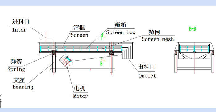 直線振動篩結構圖:進料口,篩框,篩箱,篩網(wǎng),出料口,彈簧,支座,電機,出料口。