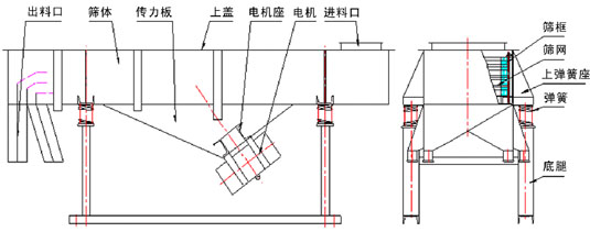 多層直線振動篩結構:出料口,篩體,上蓋,彈簧,篩網等。