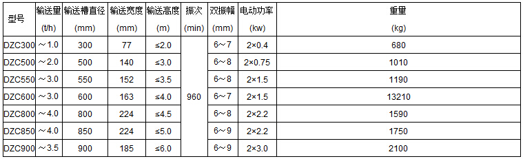 DZC垂直振動(dòng)提升機(jī)技術(shù)參數(shù)表:輸送量t/h:1.0-3.5輸送槽直徑mm:300-900輸送寬度mm:77-185輸送高度m:<2.0-<6.0電動(dòng)功率kw:0.4-3.0