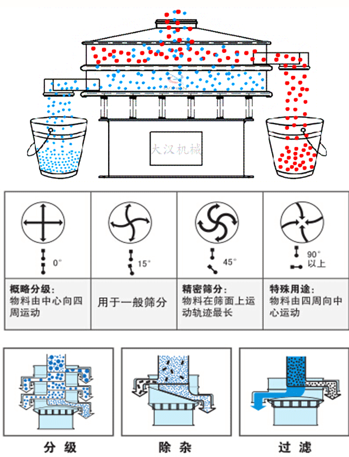 旋振篩工作原理和偏心塊夾角角度調整：0度屬于概略分級：物料由中心向四周運動。15度用于一般篩分，45度精密篩分物料在篩面上運動軌跡最長。90度特殊用途物料有四周向中間運動。