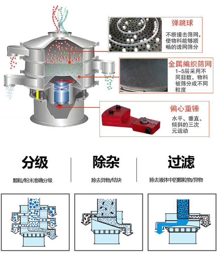 食品振動(dòng)篩利用振動(dòng)電機(jī)作為振動(dòng)源進(jìn)行振動(dòng),并且實(shí)現(xiàn)物料的篩分目的。