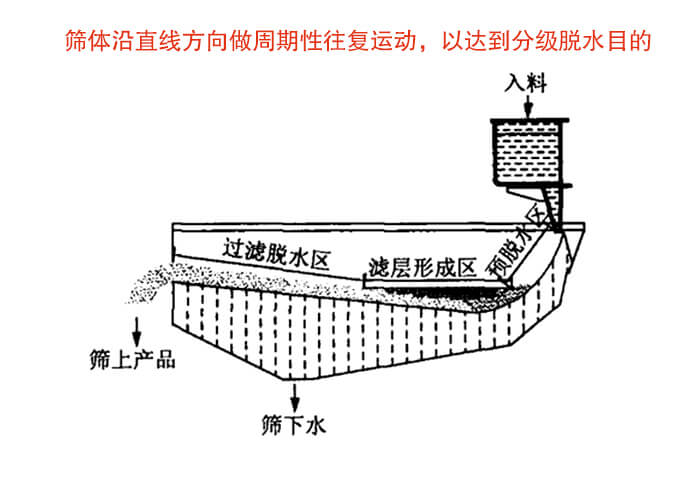 礦用脫水篩物料篩分流程物料從入料口進(jìn)入經(jīng)過(guò)預(yù)脫水區(qū),濾層形成區(qū),過(guò)濾脫水區(qū)然后產(chǎn)生篩上物于篩下物。