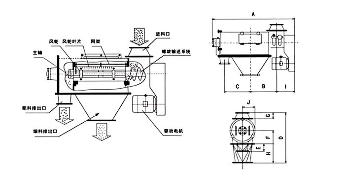 氣旋篩由:風(fēng)輪葉片,主軸,驅(qū)動電機(jī)等裝置組成。