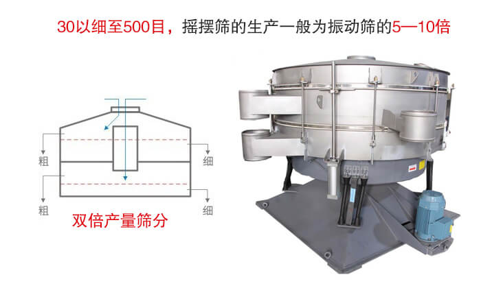 搖擺篩噪音小，產量大特別適合小顆粒和粉狀物料的篩分。