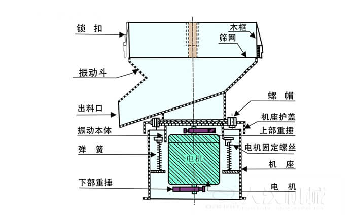 450過濾篩機(jī)結(jié)構(gòu)組成:吊鉤,框架,料斗,排料口,螺帽,蓋子,振體,彈簧,下部重錘,軟管,螺栓。
