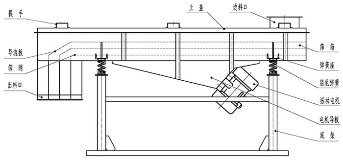 小麥清理振動篩結構：出料口，振動電機，支撐架，彈簧，進料口。